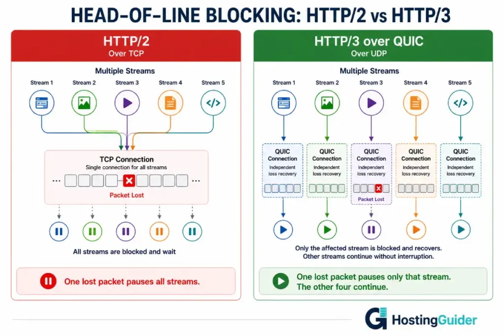 HTTP/2 versus HTTP/3 head-of-line blocking comparison infographic