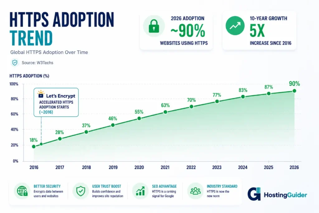 HTTPS Adoption Trend