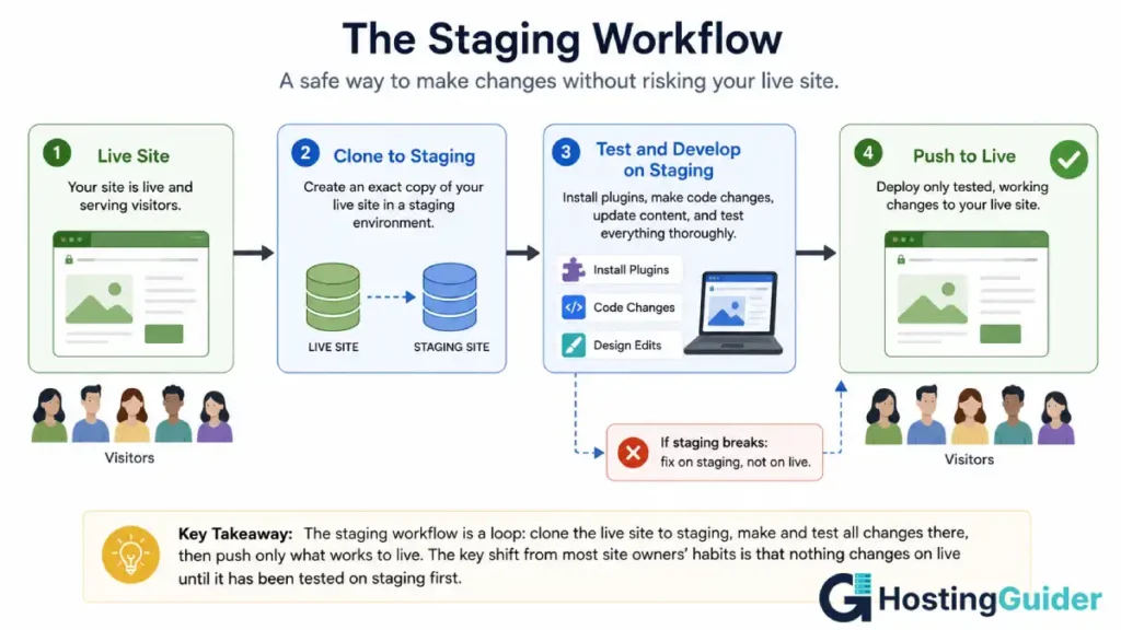 Managed WordPress hosting staging environments workflow showing how to clone a live site, test changes on staging, and safely push updates to production.
