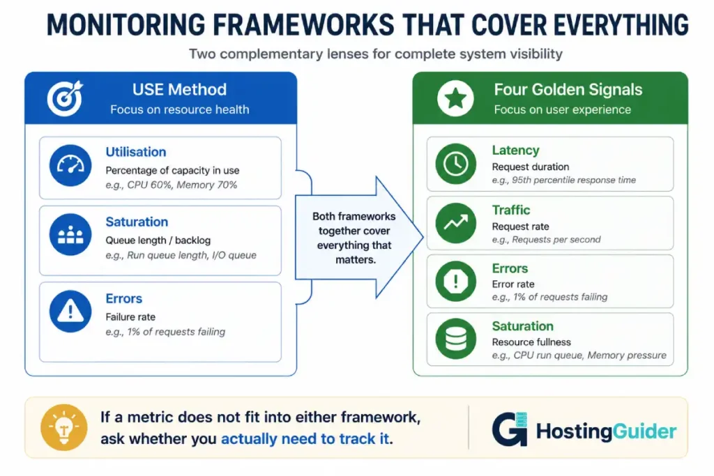 USE Method and Four Golden Signals monitoring framework comparison infographic