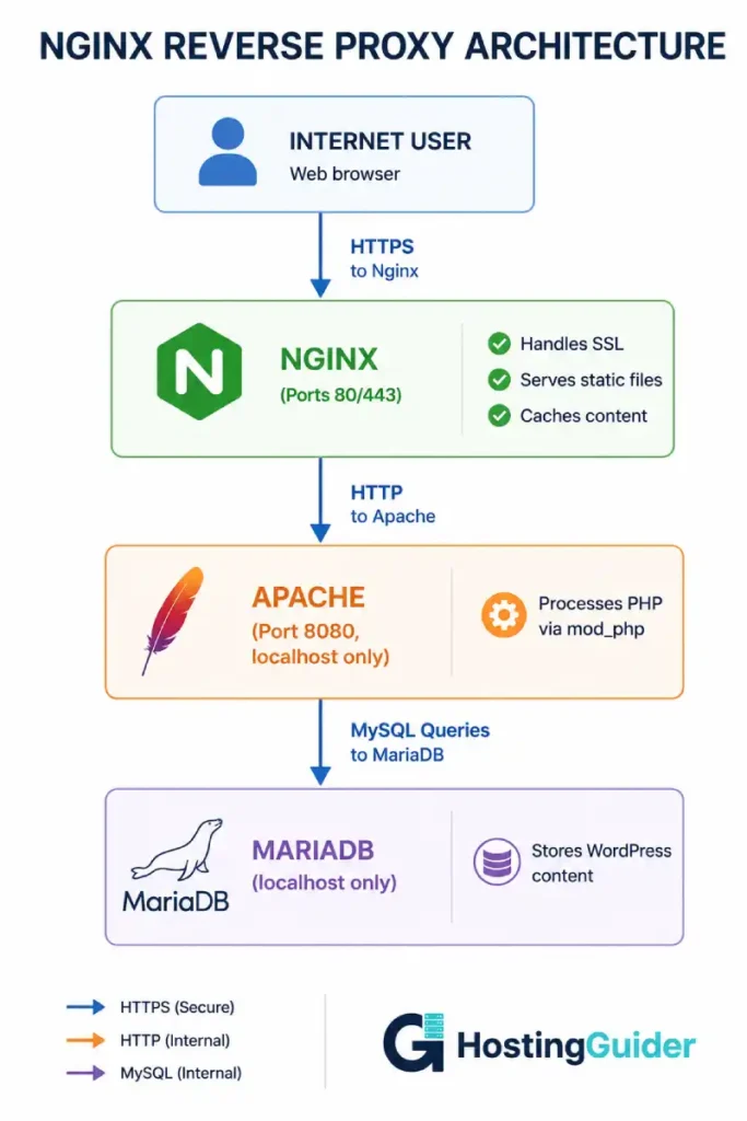 Nginx reverse proxy architecture diagram showing request flow to Apache and MariaDB