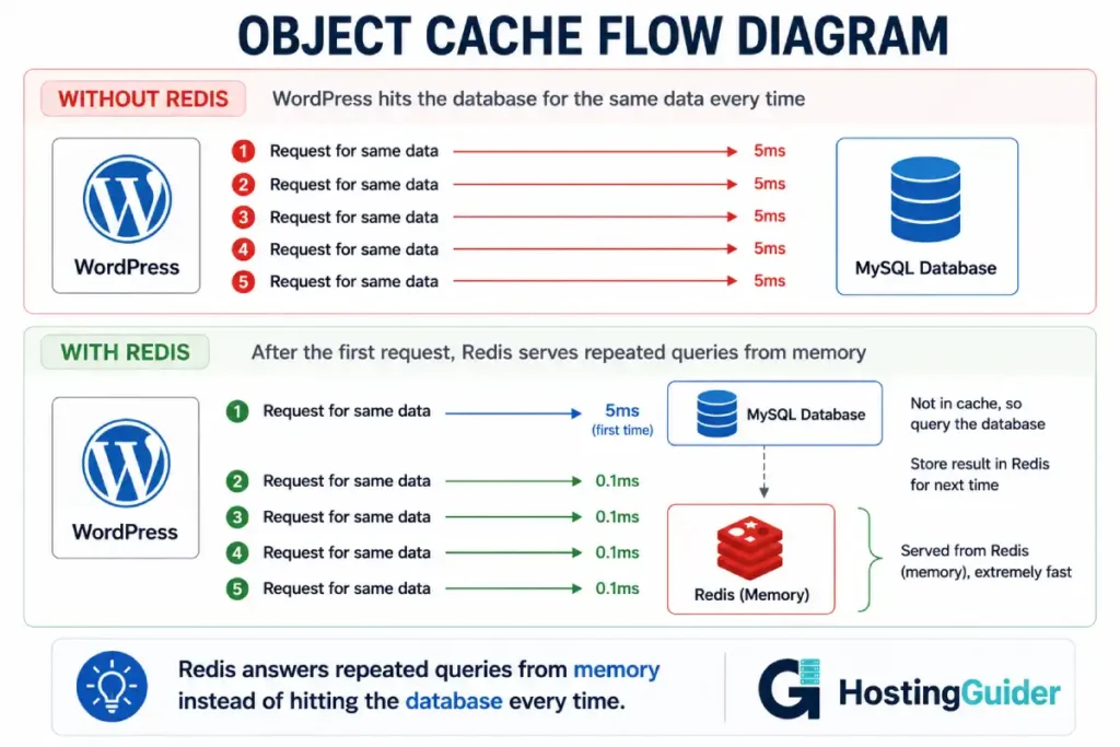 WordPress object cache flow comparison showing MySQL queries with and without Redis