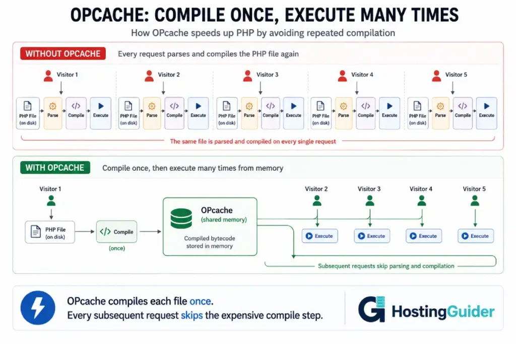 OPcache compilation workflow infographic showing compile once and execute many times