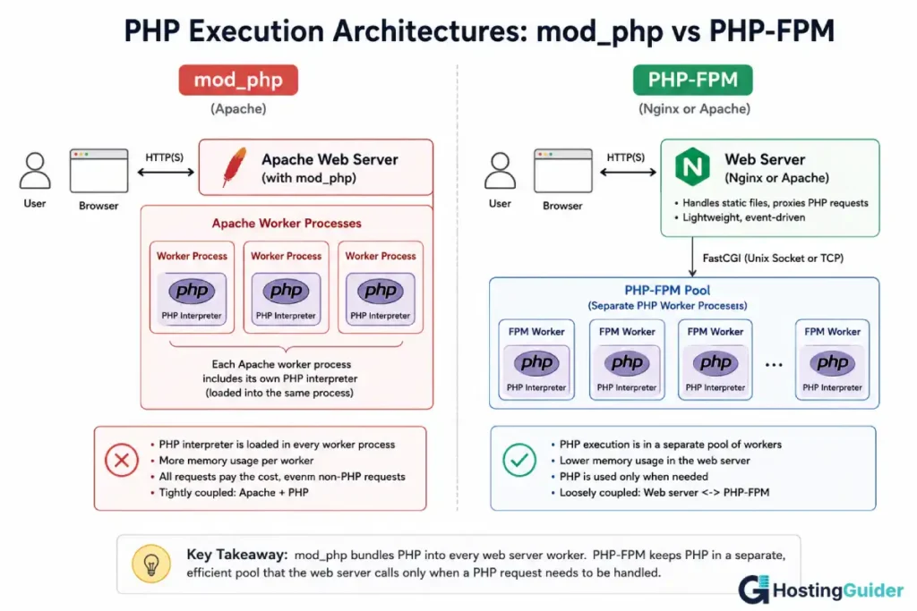 PHP-FPM vs mod_php architecture diagram showing how Apache workers embed PHP interpreters with mod_php while PHP-FPM uses a separate pool of PHP worker processes.