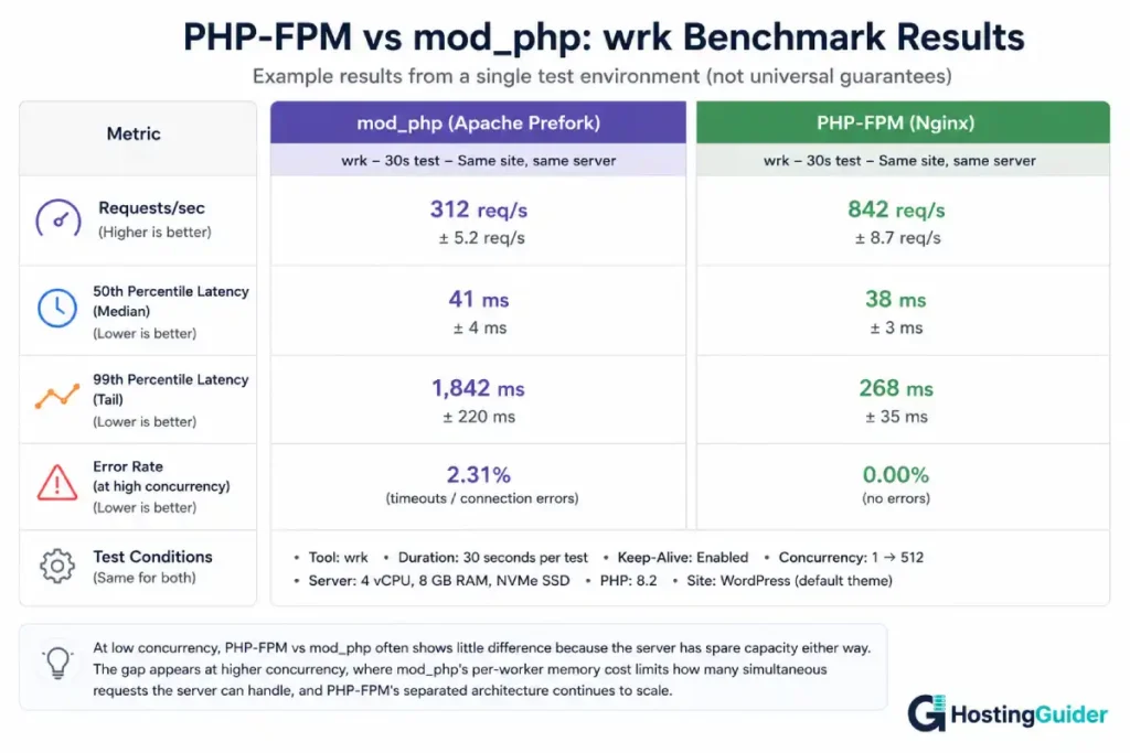 Benchmark comparison chart showing PHP-FPM and mod_php performance under concurrent load, including requests per second, latency, and error rates.