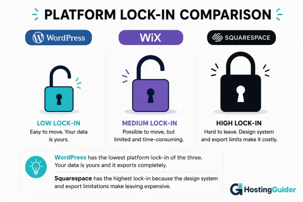 Comparison infographic showing platform lock-in levels with WordPress as low lock-in, Wix as medium lock-in, and Squarespace as high lock-in using padlock icons.