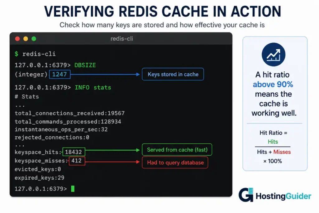 Redis CLI screenshot showing DBSIZE, keyspace hits, and keyspace misses