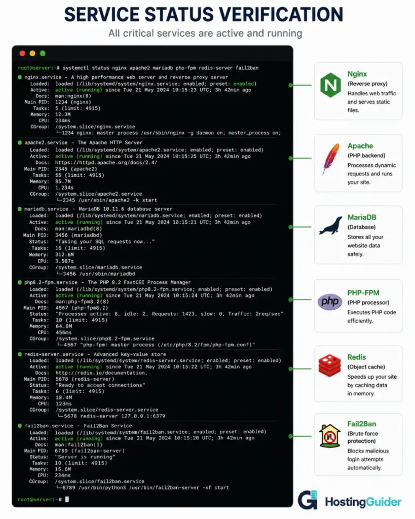 Linux service status verification infographic