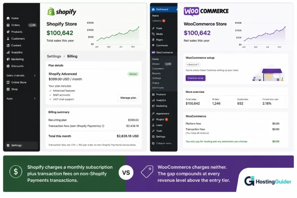 Shopify vs WooCommerce platform cost comparison at $100k annual revenue.