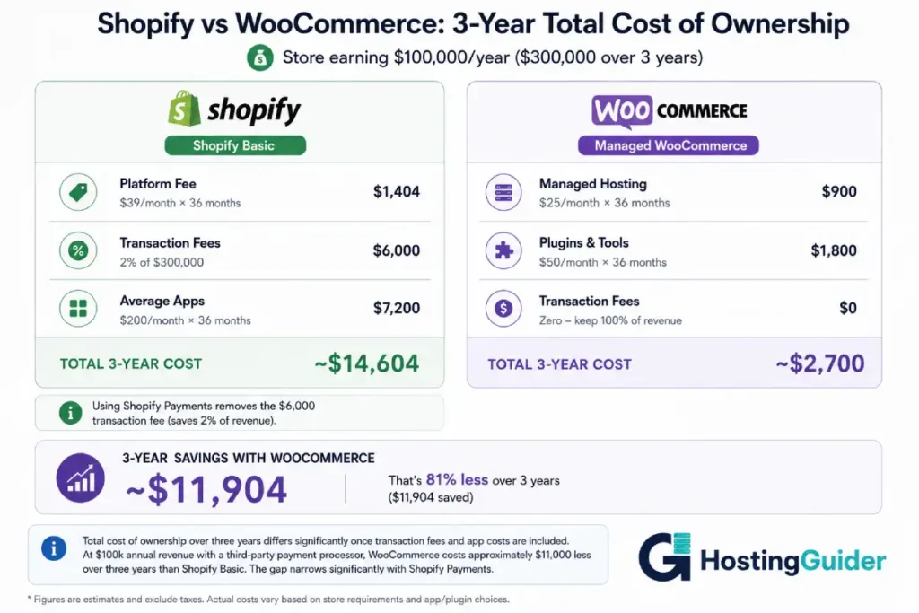 Shopify vs WooCommerce 3-year total cost of ownership comparison at $100k annual revenue