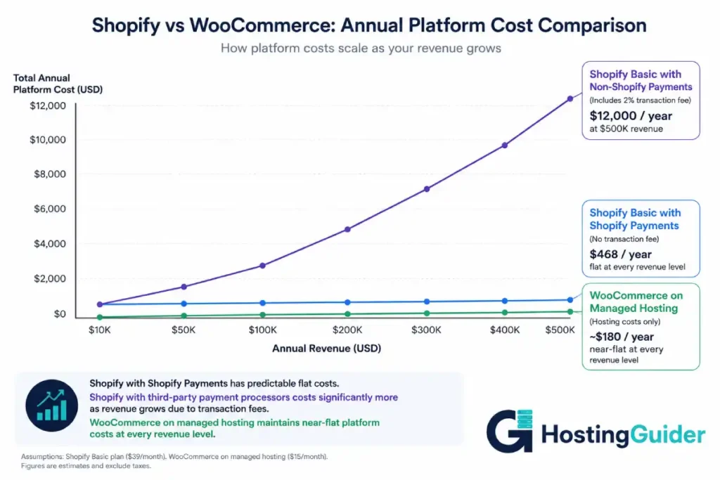Shopify vs WooCommerce 3-year total cost of ownership comparison at $100k annual revenue