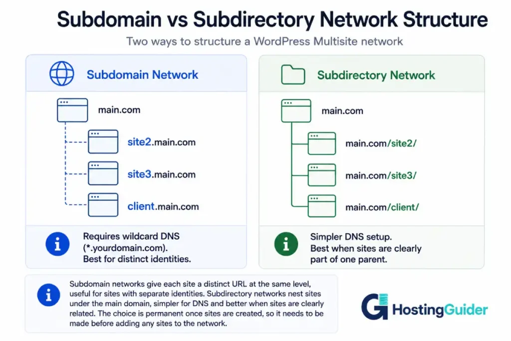 WordPress Multisite subdomain vs subdirectory