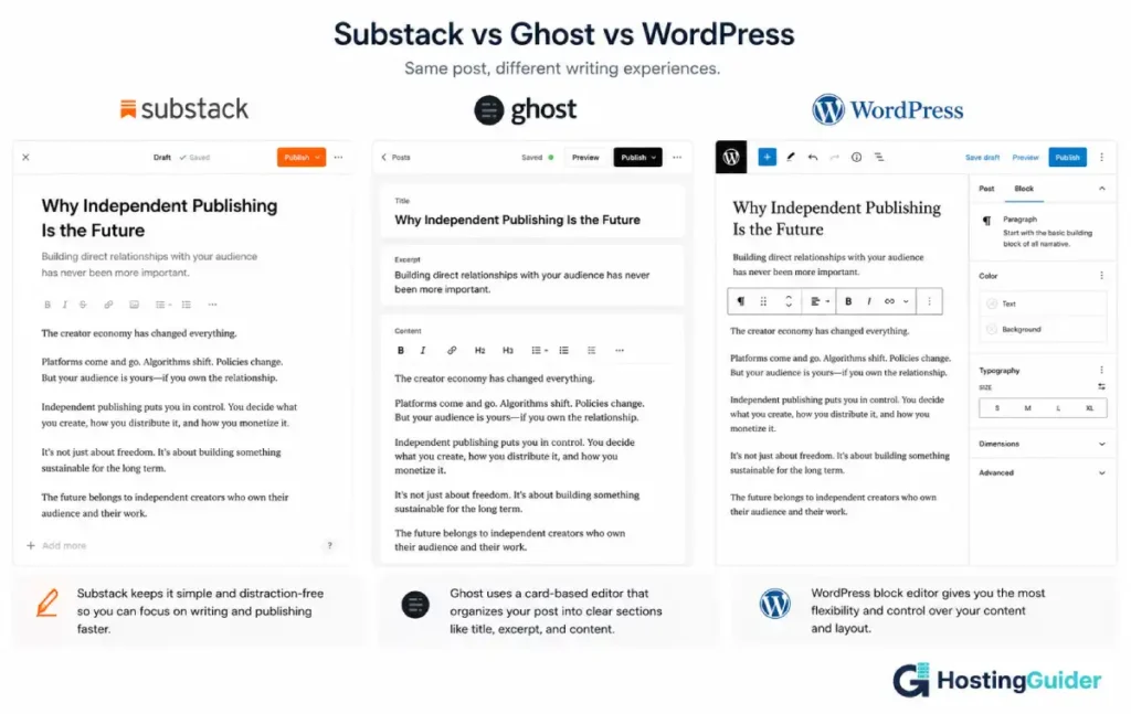 Substack editor, Ghost editor, and WordPress block editor side-by-side comparison.