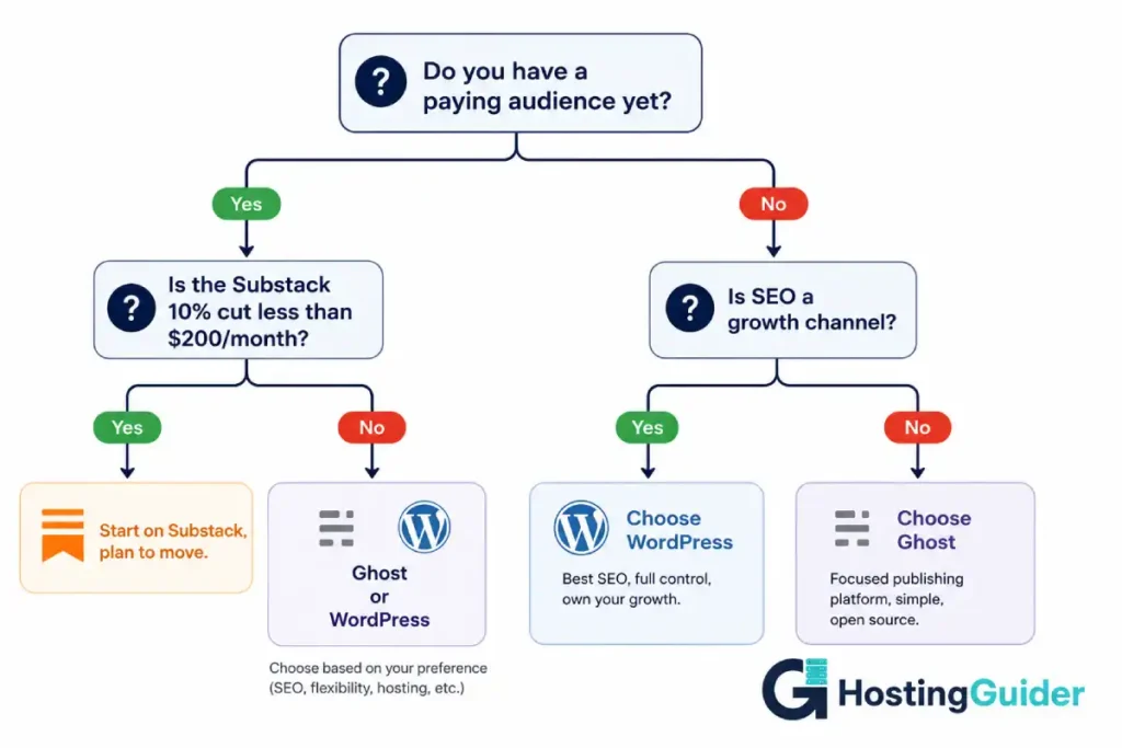 Decision tree for selecting a publishing platform