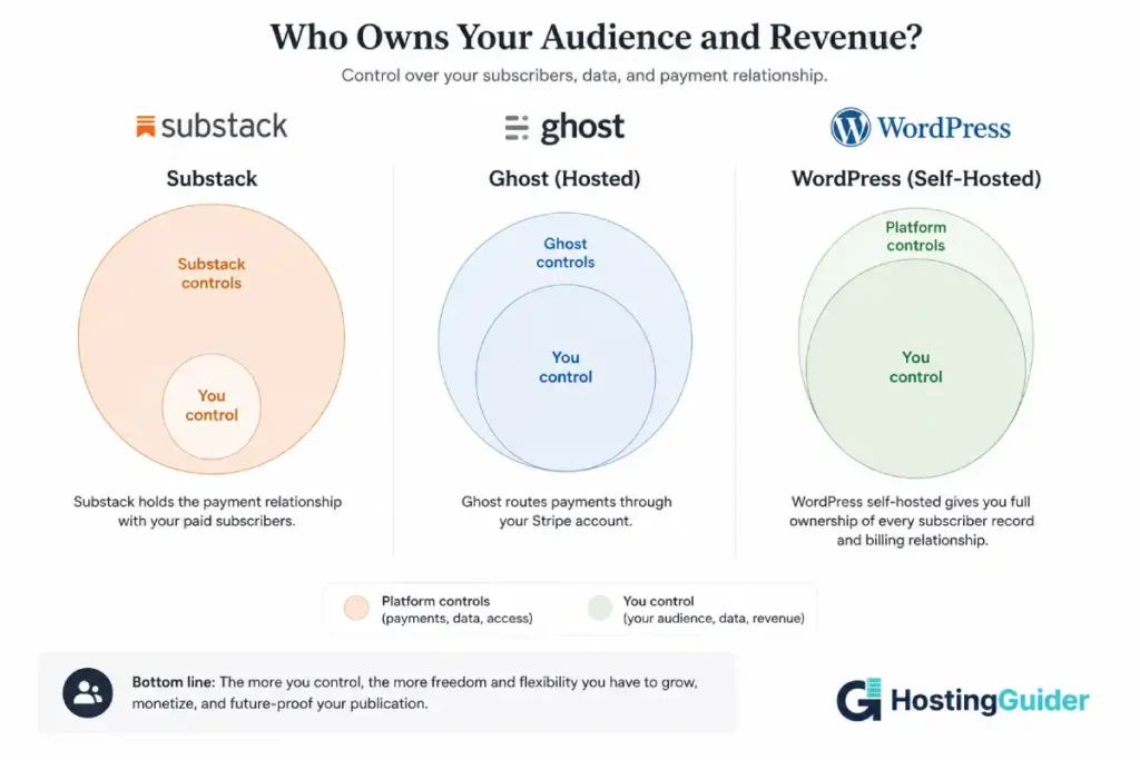 Substack, Ghost, and WordPress audience and revenue ownership comparison diagram.