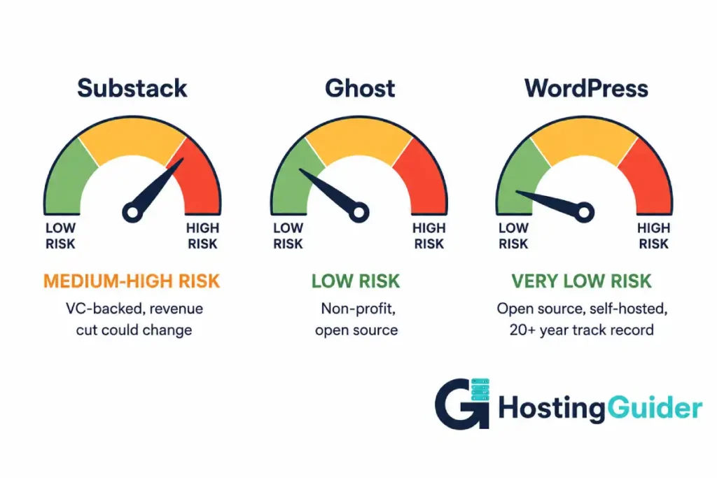Risk gauges comparing Substack, Ghost, and WordPress