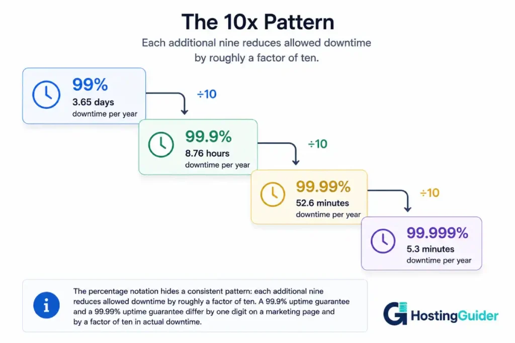 Each additional nine in a 99.9% uptime guarantee represents a tenfold reduction in allowed downtime.