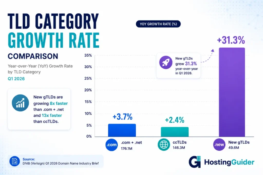 TLD Category Growth Rate Comparison
