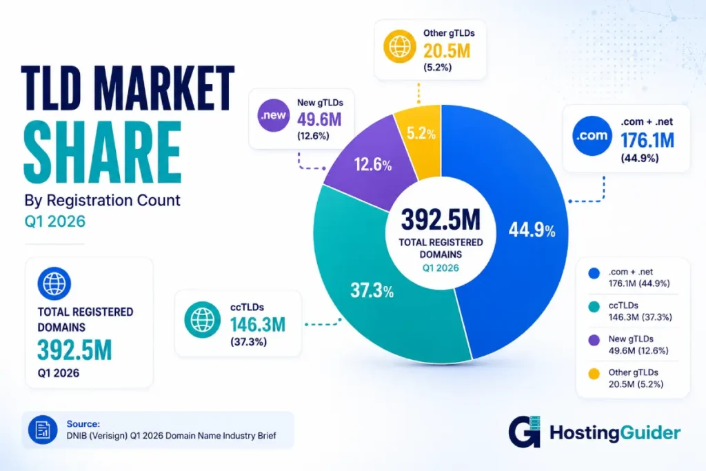 TLD market share