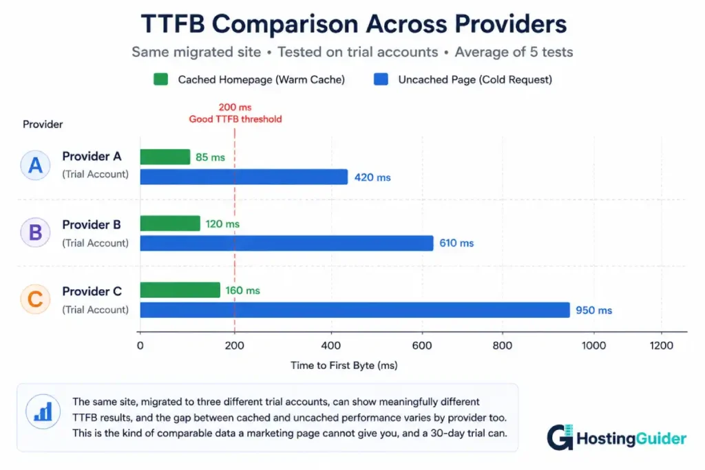 Horizontal bar chart comparing cached and uncached TTFB results across three managed WordPress hosting providers, with a 200ms good TTFB threshold marker.