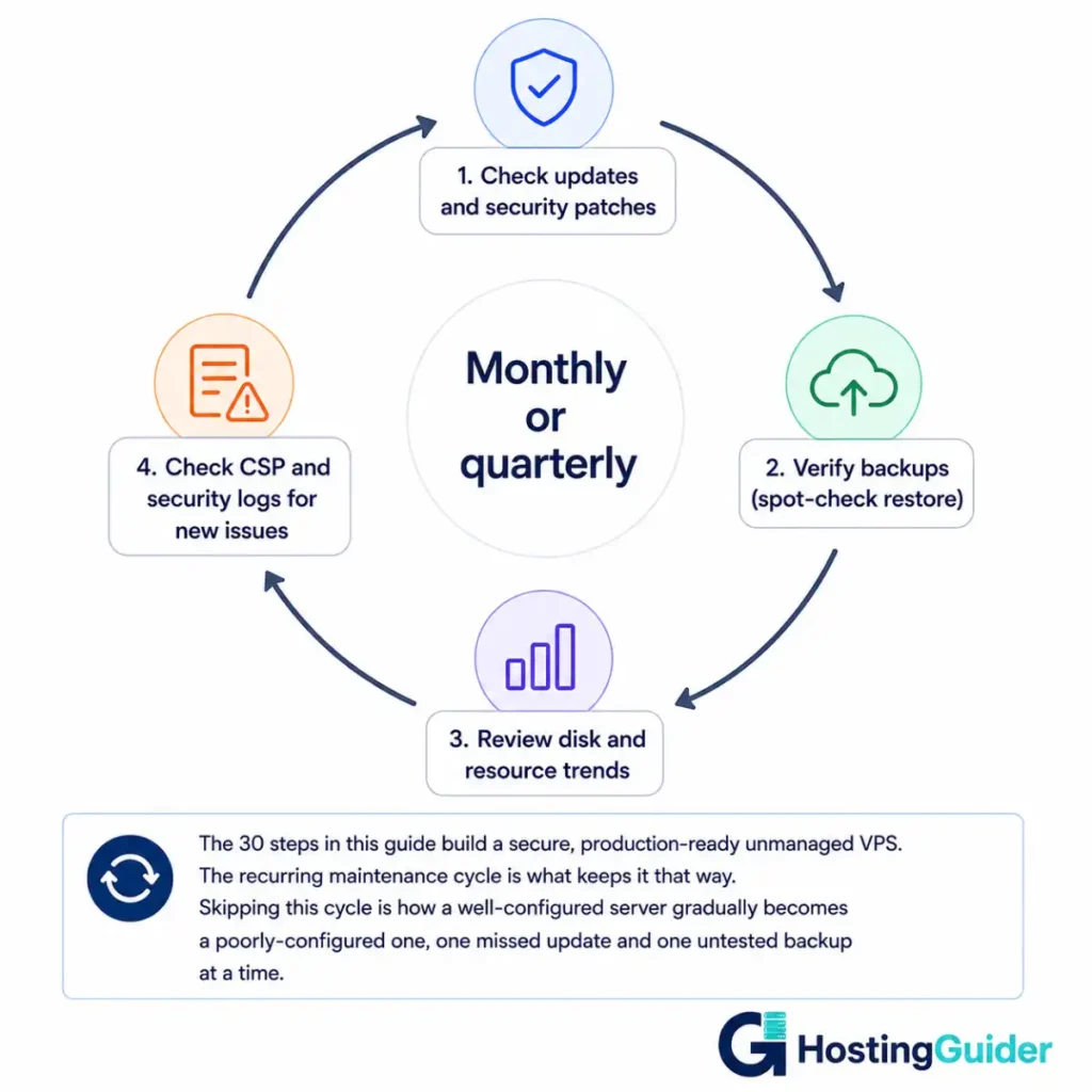 Unmanaged VPS recurring maintenance cycle covering updates, backups, resource usage, and security reviews.