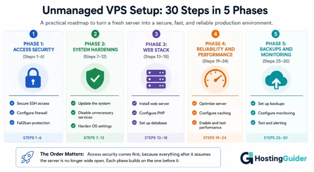 Unmanaged VPS setup checklist showing 30 steps organized into five phases: Access Security, System Hardening, Web Stack, Reliability and Performance, and Backups and Monitoring.