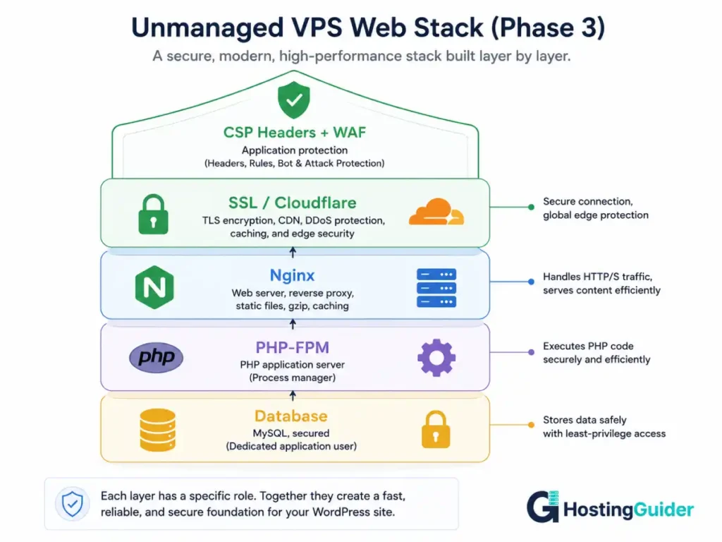 Layered web stack diagram showing a secured MySQL database, PHP-FPM, Nginx, SSL/Cloudflare protection, and CSP headers with WAF security layers.