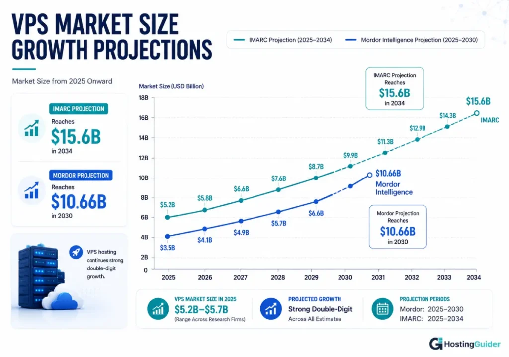VPS hosting market size projections 2025 to 2034: IMARC and Mordor Intelligence estimates