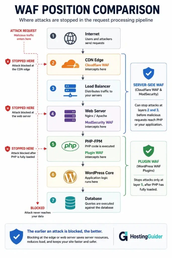 WAF position comparison infographic showing CDN, server-side, and plugin firewall layers