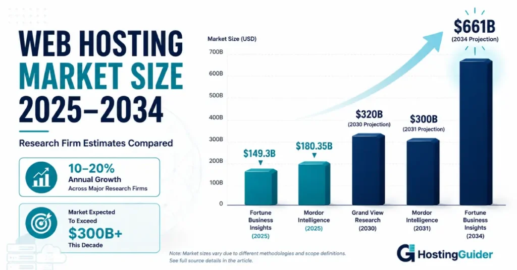 Web hosting market size 2025 to 2034, range across three primary research firm estimates