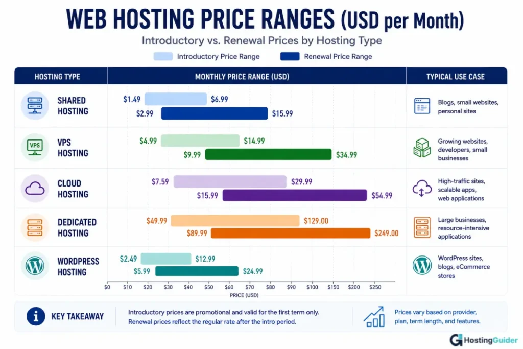 Web hosting prices by type 2026: introductory vs renewal pricing comparison from HostingGuider testing