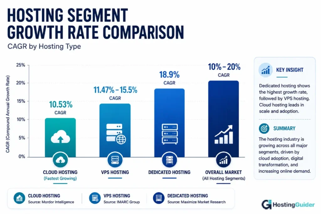Web hosting segment growth rates 2026, cloud, VPS, dedicated, and overall market CAGR comparison