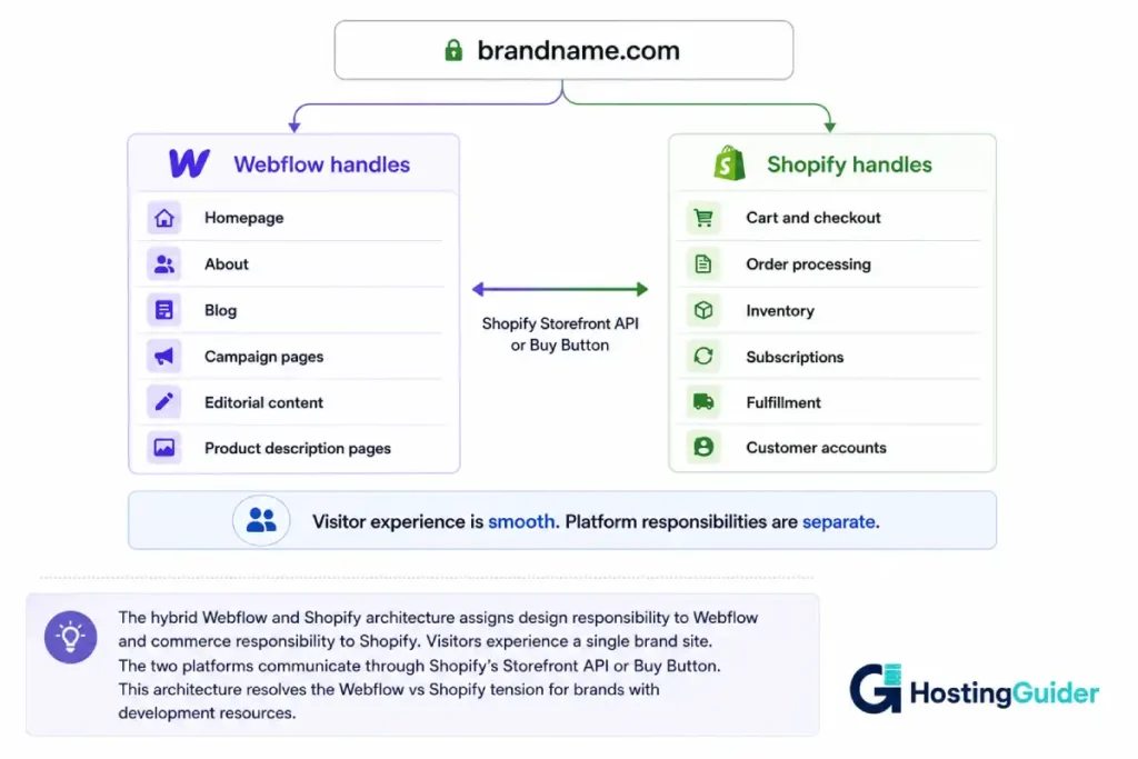 Webflow vs Shopify hybrid architecture using both platforms together for brand-led ecommerce.