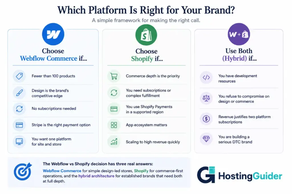 Webflow vs Shopify final decision guide including the hybrid architecture option