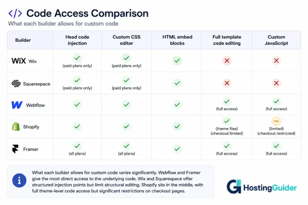 Website builder custom code access comparison across Wix, Squarespace, Webflow, Shopify, and Framer.