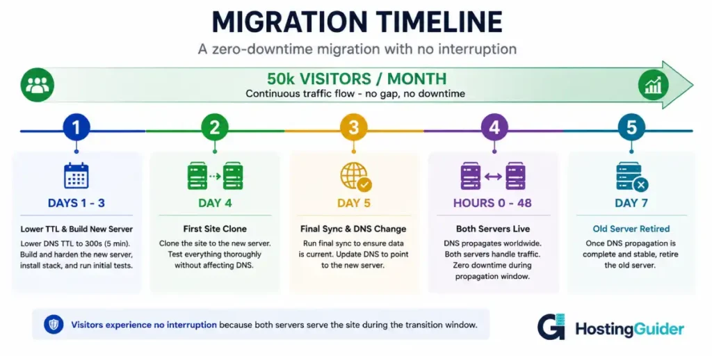 zero downtime website migration timeline infographic