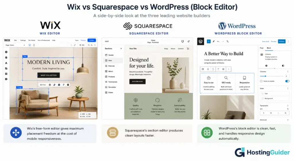 Wix editor, Squarespace editor, and WordPress block editor side-by-side comparison.