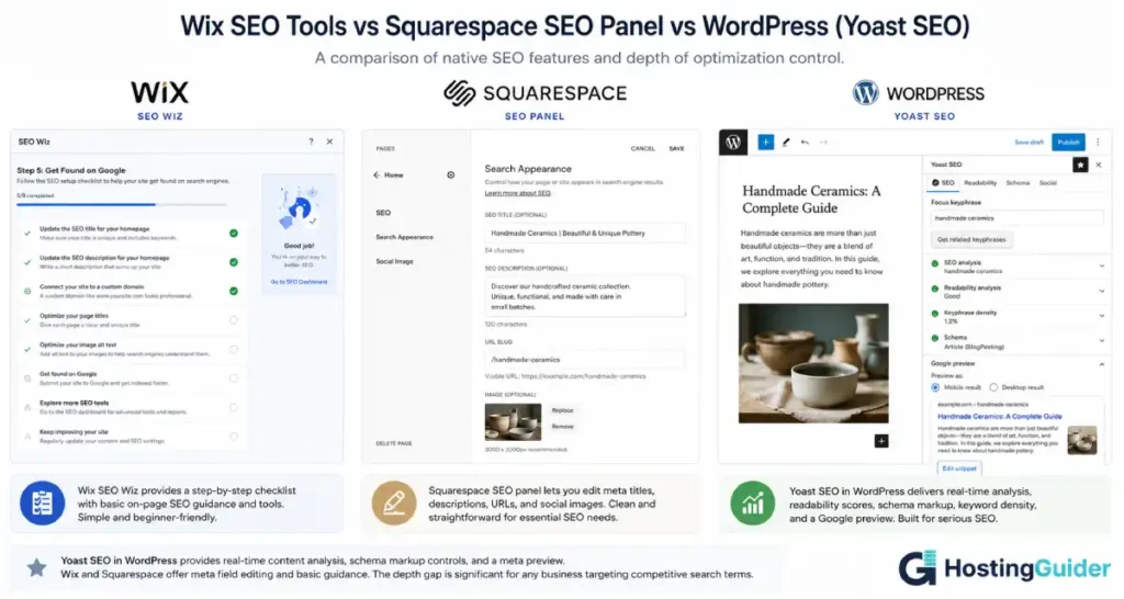 Wix SEO Tools, Squarespace SEO Panel, and WordPress Yoast SEO plugin side-by-side comparison.