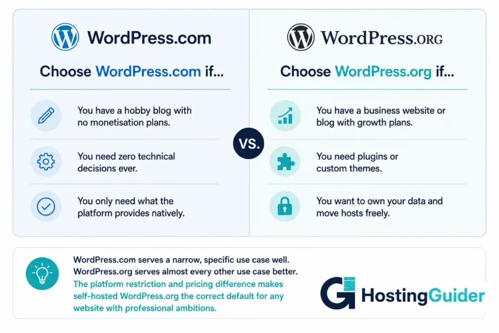 WordPress.com vs WordPress.org final decision guide for choosing the right WordPress version