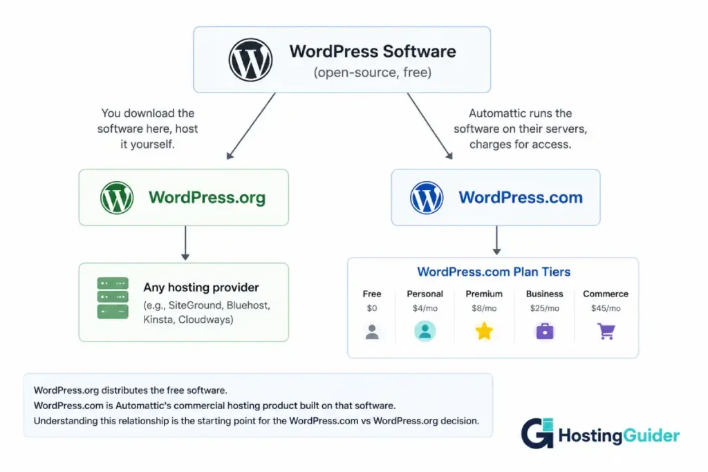 WordPress.com vs WordPress.org relationship diagram showing the difference between the software and the hosted platform.
