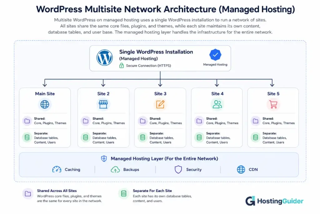 WordPress multisite managed hosting architecture