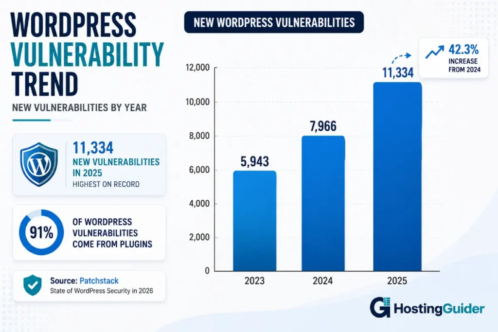 WordPress vulnerability statistics