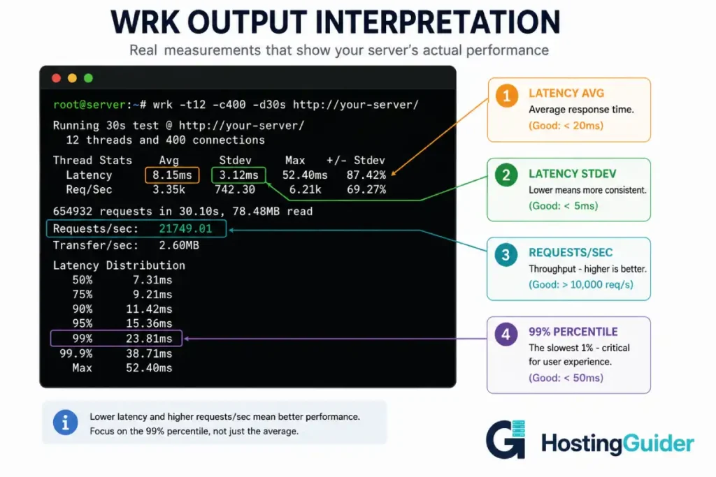 WRK benchmark output interpretation infographic
