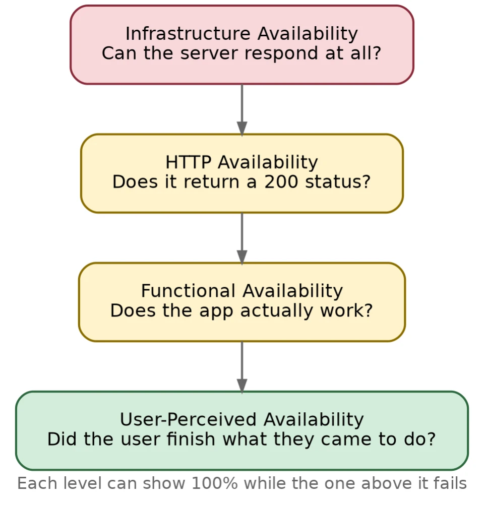 How is availability actually measured?