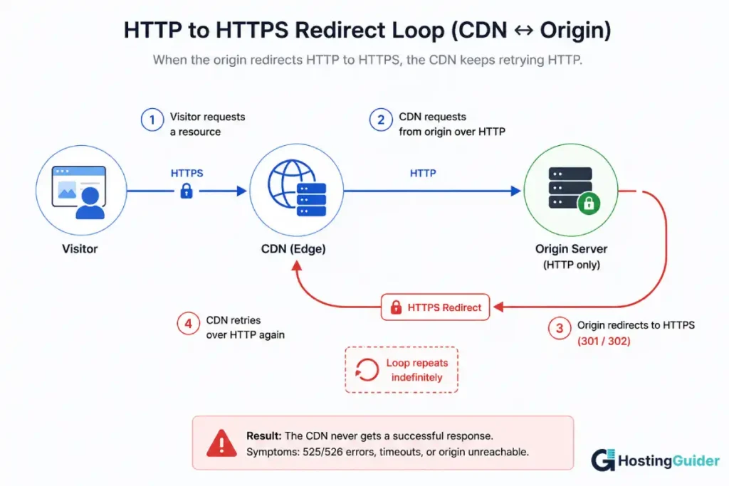 CDN HTTP to HTTPS Redirect Loop