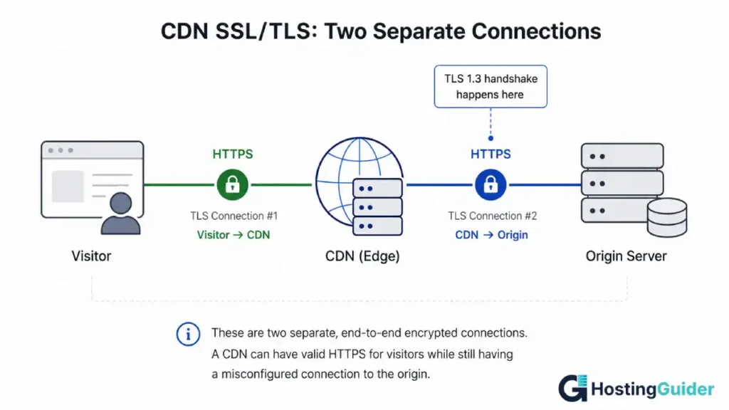 CDN SSL/TLS: Two Separate Connections