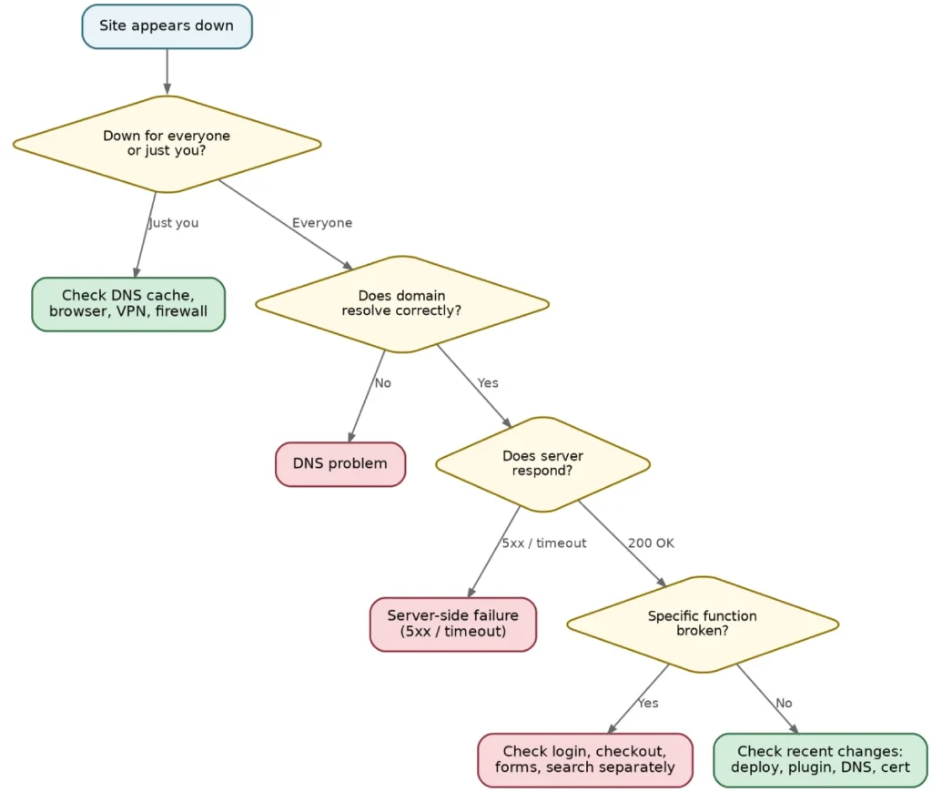 Is my website down? decision tree