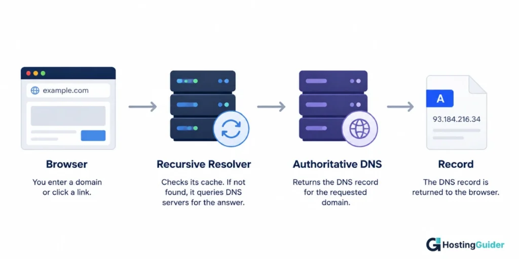 DNS lookup flow from browser to DNS record
