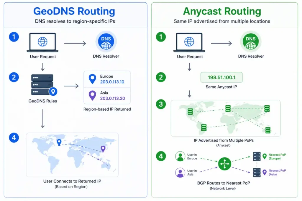 GeoDNS vs Anycast Routing