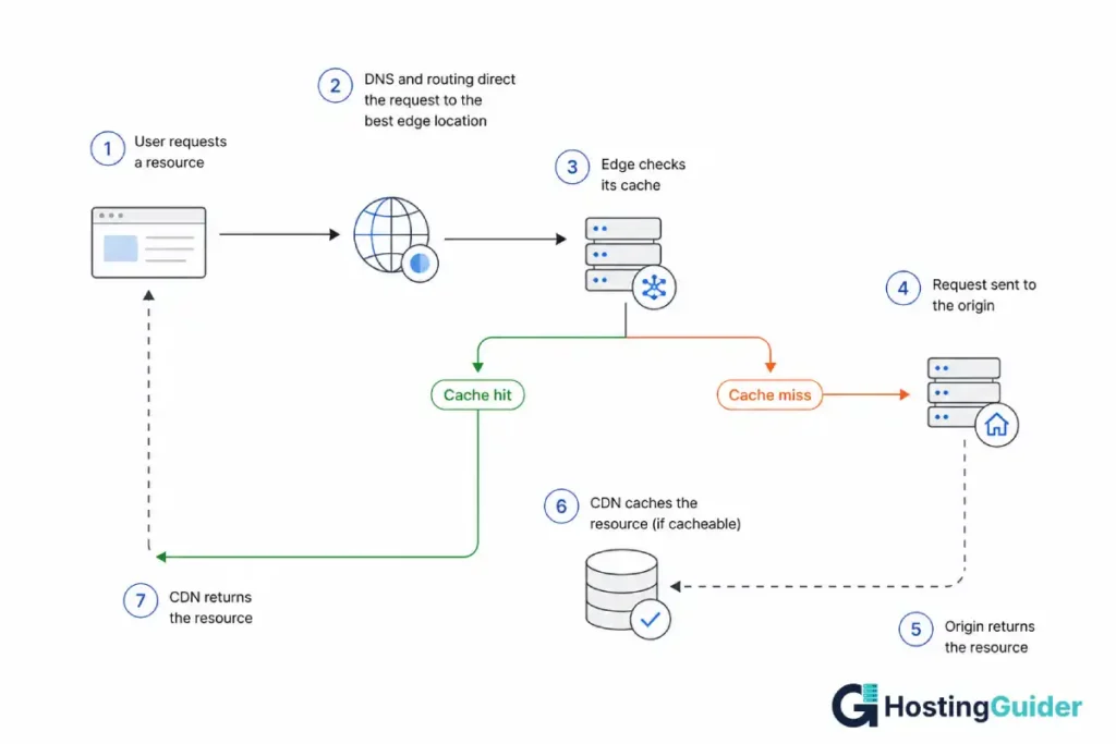 How a CDN Works: Request and Cache Flow